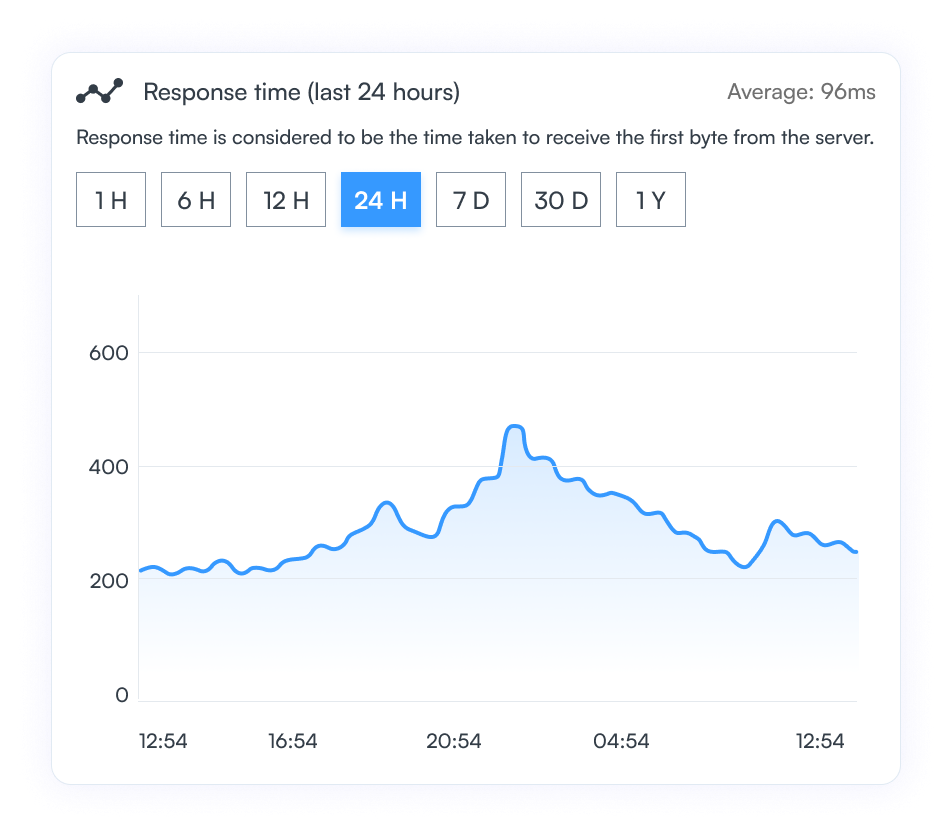 Response time monitoring